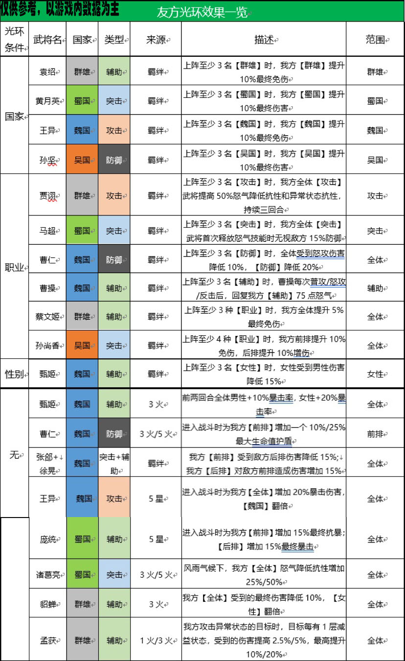 《三国志幻想大陆》阵容搭配指引