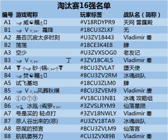《现代空战3D》金头盔争霸赛进入淘汰赛阶段