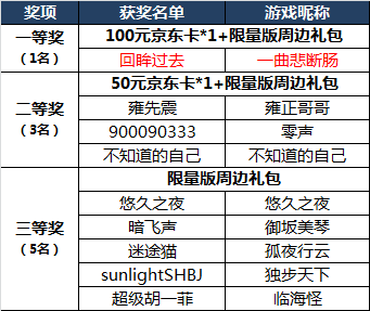 【获奖名单公布】庆公测晒截图 赢京东卡、限量周边礼包