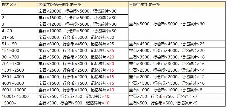 《公主连结》本地化笔记第二期 — 活动排期及专属内容介绍