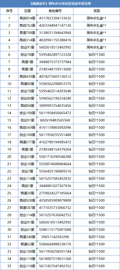 【开奖公告】周年庆中奖名单，快看看有没有你