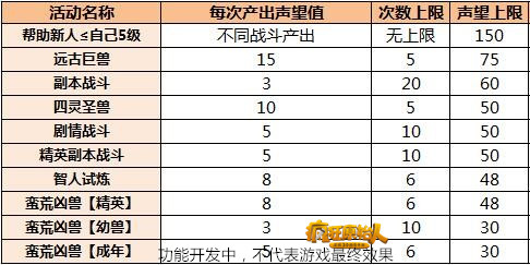【第三波爆料】大佬带我飞，全新声望系统为高手们发福利啦！
