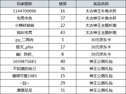 【获奖名单】《太古神王》公测邀约！手指一动豪礼相送！