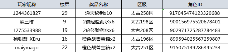 【获奖名单】来《太古神王》许愿墙，要啥给啥！