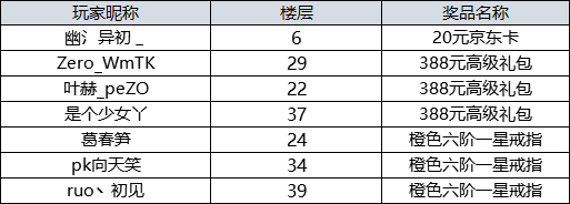 【获奖名单】又是一年求职季，《太古神王》职业选择有奖调查