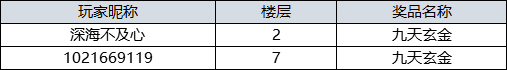 【获奖名单】太古神王丨神域运宝话题讨论赢九天玄金