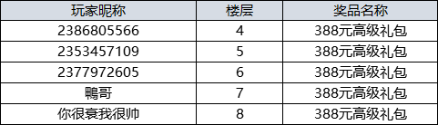【获奖名单】太古神王丨五一计划分享赢好礼！