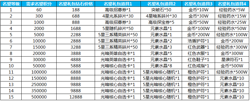 《上古王冠》VIP经验获取途径和VIP额度介绍