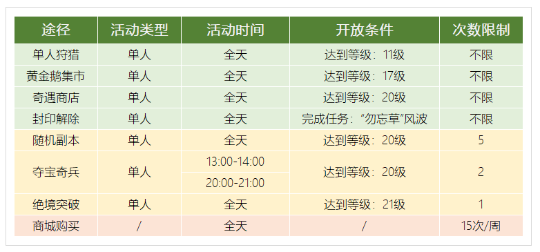 【时空攻略团】强化系统解析