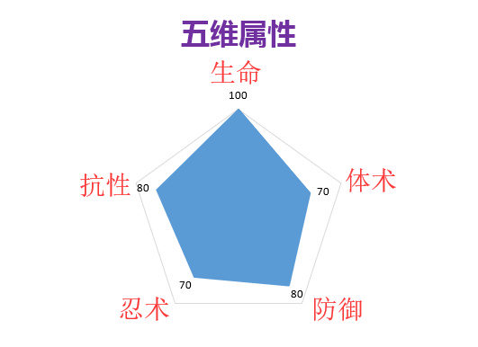 红包分身之术——鸣人【新年】新手忍者分析