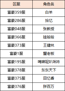 【获奖名单】今天是您玩《谁是首富》的第几天呢？