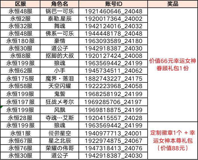 【获奖名单】刷boss，爆神装！晒幸运时刻，抢惊喜礼包！