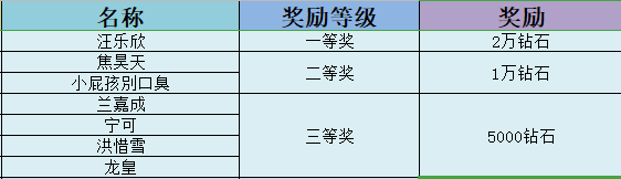 【获奖名单】提建议赢大奖，我的首富我做主！