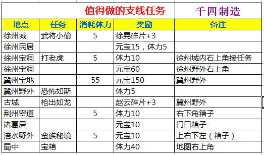 每周目必做支线任务