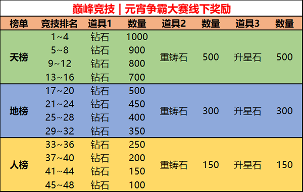 巅峰竞技 | 元宵争霸大赛线下开锣