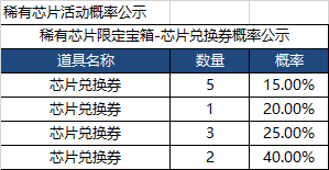 源计划&amp;稀有芯片概率公示