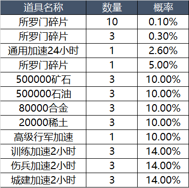 时空援军活动概率公示