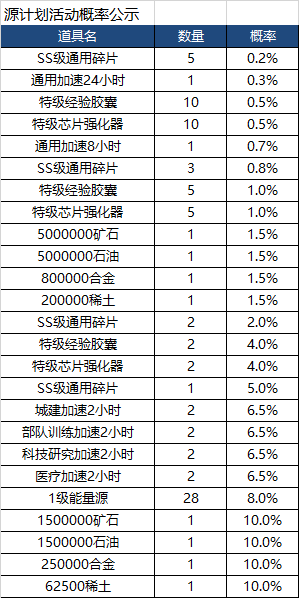 源计划&amp;稀有芯片概率公示