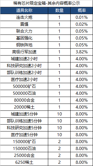 源计划&amp;稀有芯片概率公示