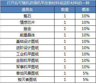 极品机甲箱概率公示