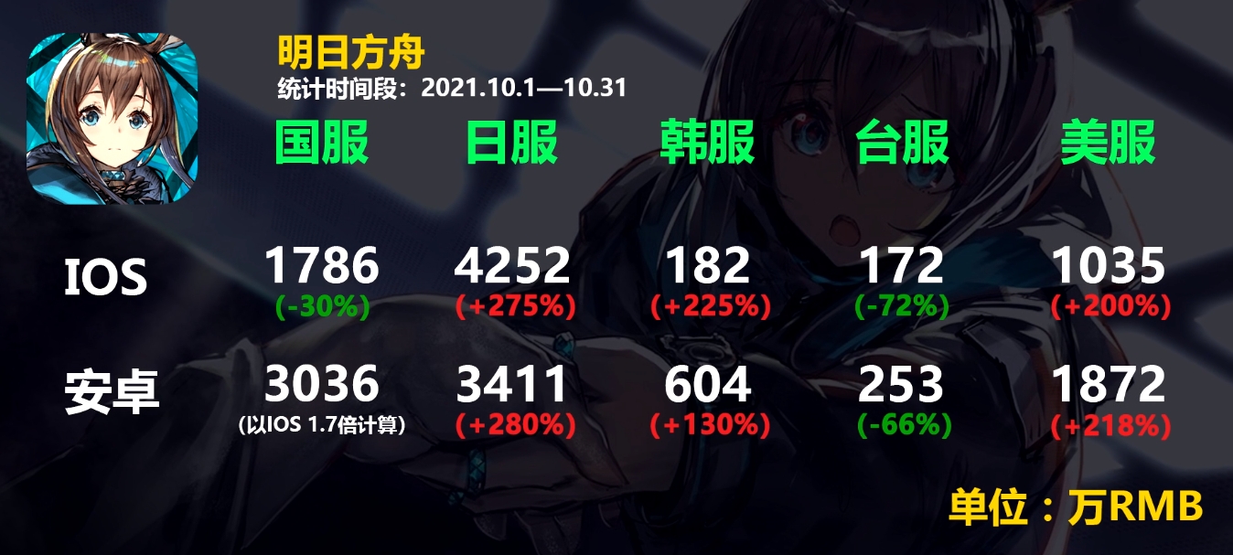 明日方舟10月流水數據詳解遠牙和瑕光抗住壓力25週年預