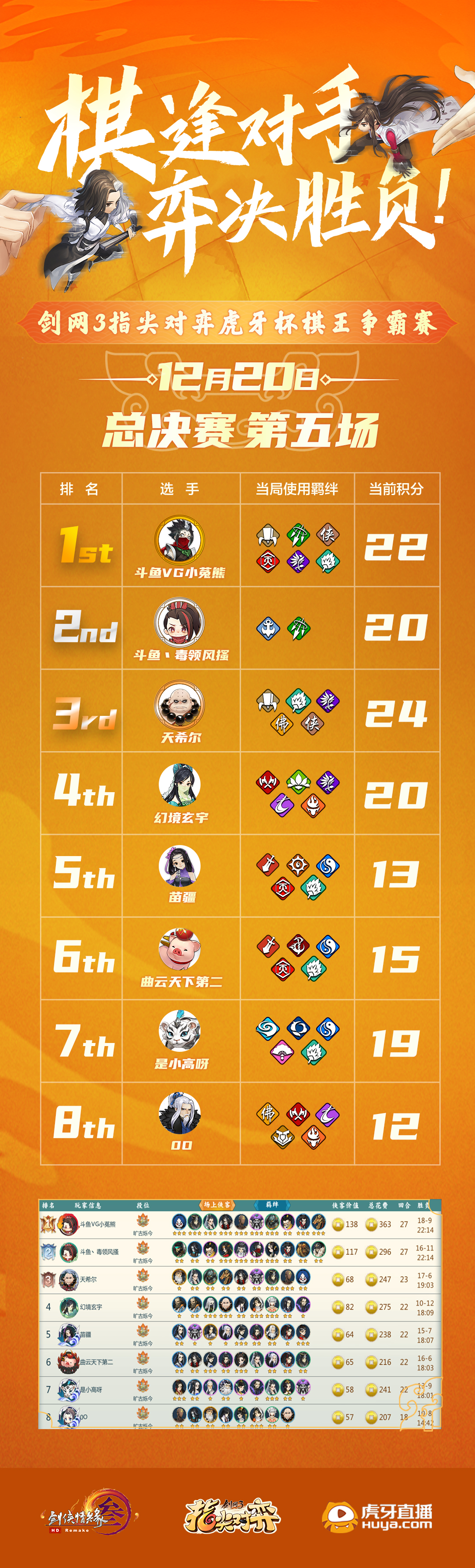 【剑网3指尖对弈棋王争霸赛战报】8强总决赛 第五局
