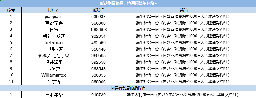 【已开奖】联动剧情猜想，填词领端午补给~