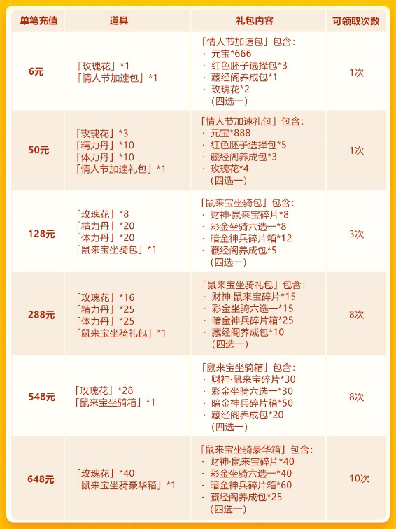 情人节欢庆第二轮：琉金宠+彩金坐骑