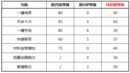 《少年三国志》热血狂欢服&老玩家召回开启