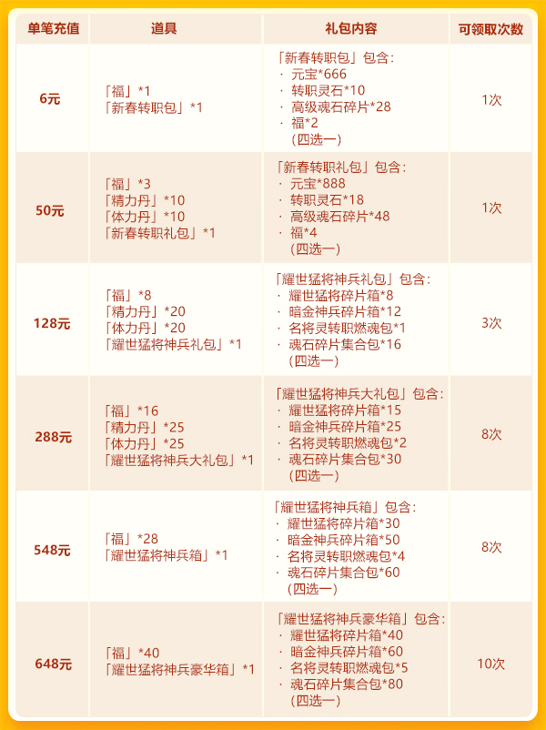 春节欢庆第四轮：耀世猛将再临+暗金神兵+名将灵