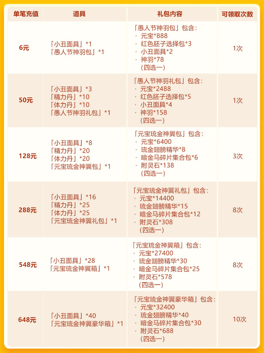 愚人节欢庆第三轮：琉金神翼再临