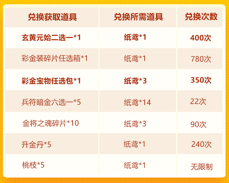 踏春欢庆第一轮：琉金兵符首发+彩金装宝