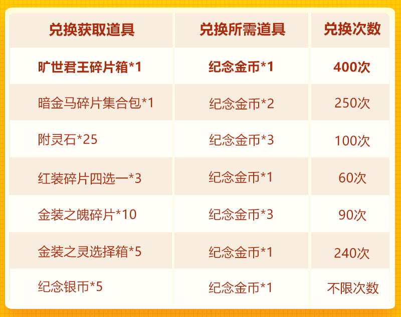周年庆典第二轮：旷世君王再临