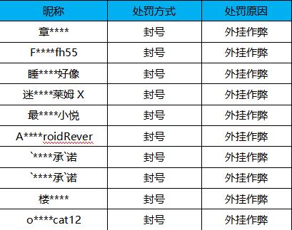 【公告】外挂作弊处罚公告（12月11日）