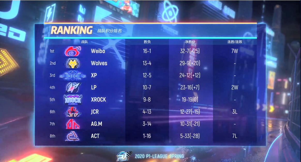 P1联赛：思奇梦幻停车干扰二人，奶牛借助尾流完成超越