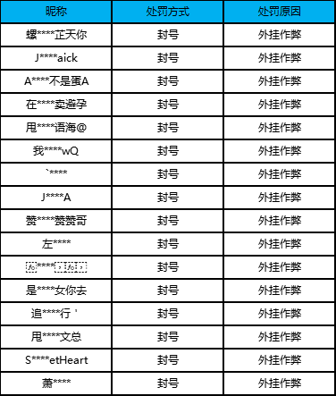 【公告】外挂作弊处罚公告（1月14日）