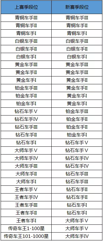 新版本爆料第③弹 | S3赛季：新车、新角色、新地图、新徽章