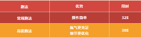 高能路段|攻克这两处难点，幽暗峡谷也能畅快漂移！