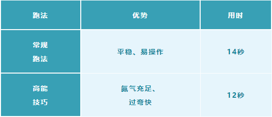 高能路段丨学会这几个技巧，让你不再被海底神殿劝退！