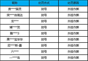 【公告】外挂作弊处罚公告（12月27日）