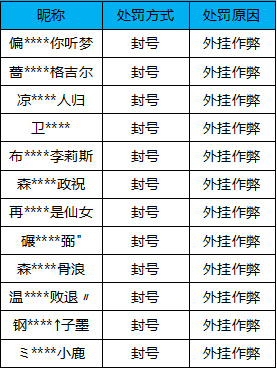 【公告】外挂作弊处罚公告（4月20日）