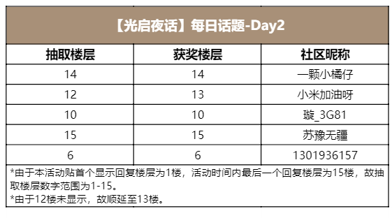 【光启夜话】每日话题-Day2（已开奖）