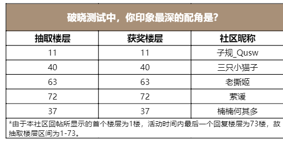 破晓测试中，你印象最深的配角是？（已开奖）