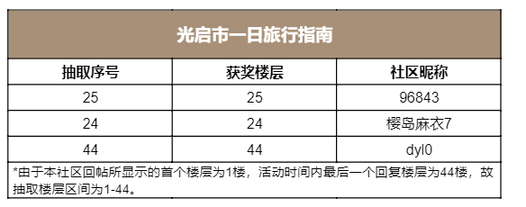 光启市一日旅行指南（已开奖）