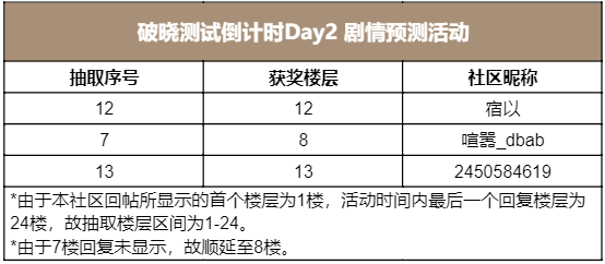 破晓测试倒计时Day2  剧情预测活动（已开奖）