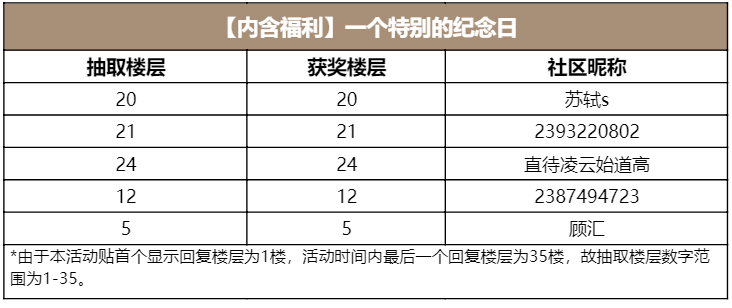 【内含福利】一个特别的纪念日（已开奖）