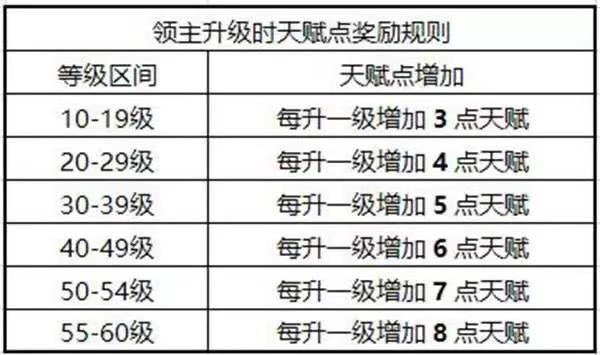 领主天赋学问多，掌握技巧加速发展！天赋系统详解