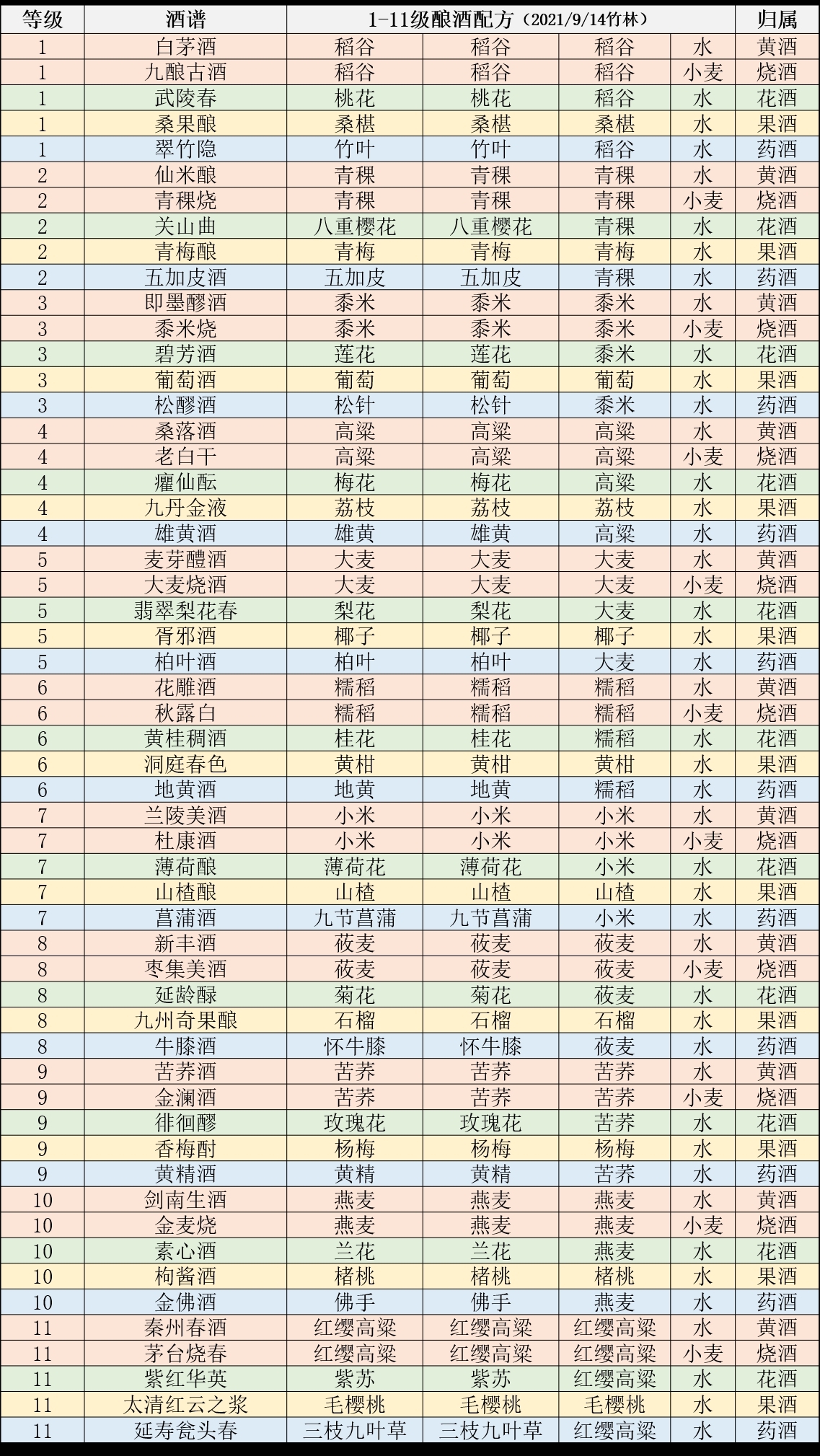 配方  看到的 填个邀请码  141318