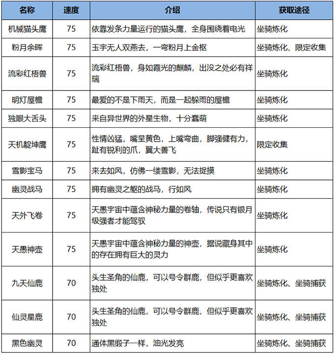 《雪鹰领主》手游坐骑图谱