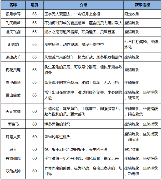 《雪鹰领主》手游坐骑图谱